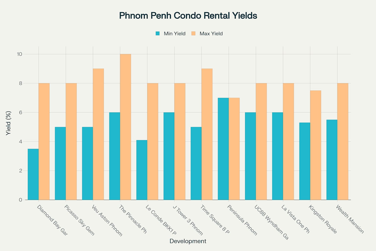 High-Yield Condos Phnom Penh - The Top 12 Properties Breaking Down Real Returns